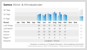 Klima- und Windkalender