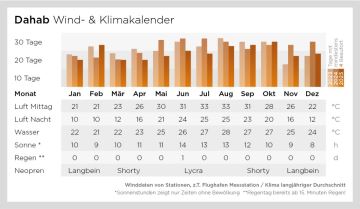 Klima und Windtabelle
