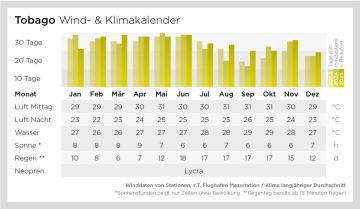 Wind- und Klimadaten
