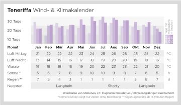 Wind- und Klimadaten