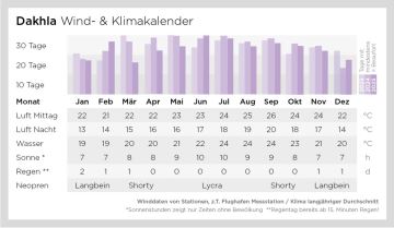 Wind udnd Klimakalender