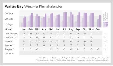 Wind- und Klimakalender