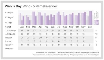 Wind- und Klimadaten