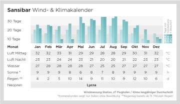 Wind- und Klimadaten